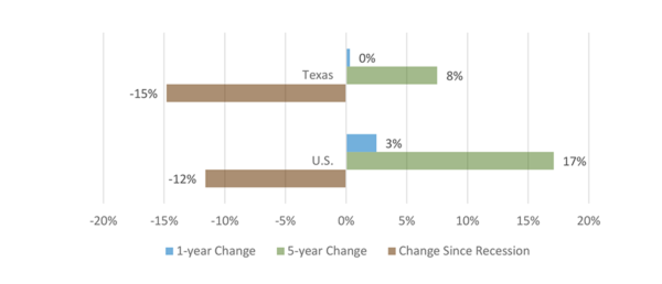 SOSA 2019: Cost of Education & Sources of Aid in Texas - Trellis Company