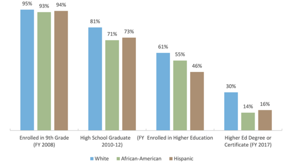 SOSA 2019: Texas College Attainment - Trellis Company